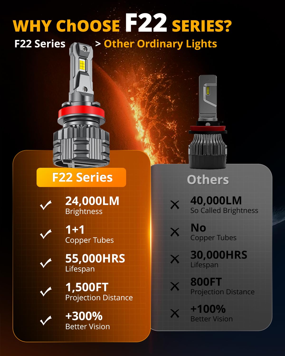 HIGH BRIGHTNESS F22 SERIES 24000LM 110W LED HEADLIGHT BULBS 6500K COOL WHITE - SLBSTORE
