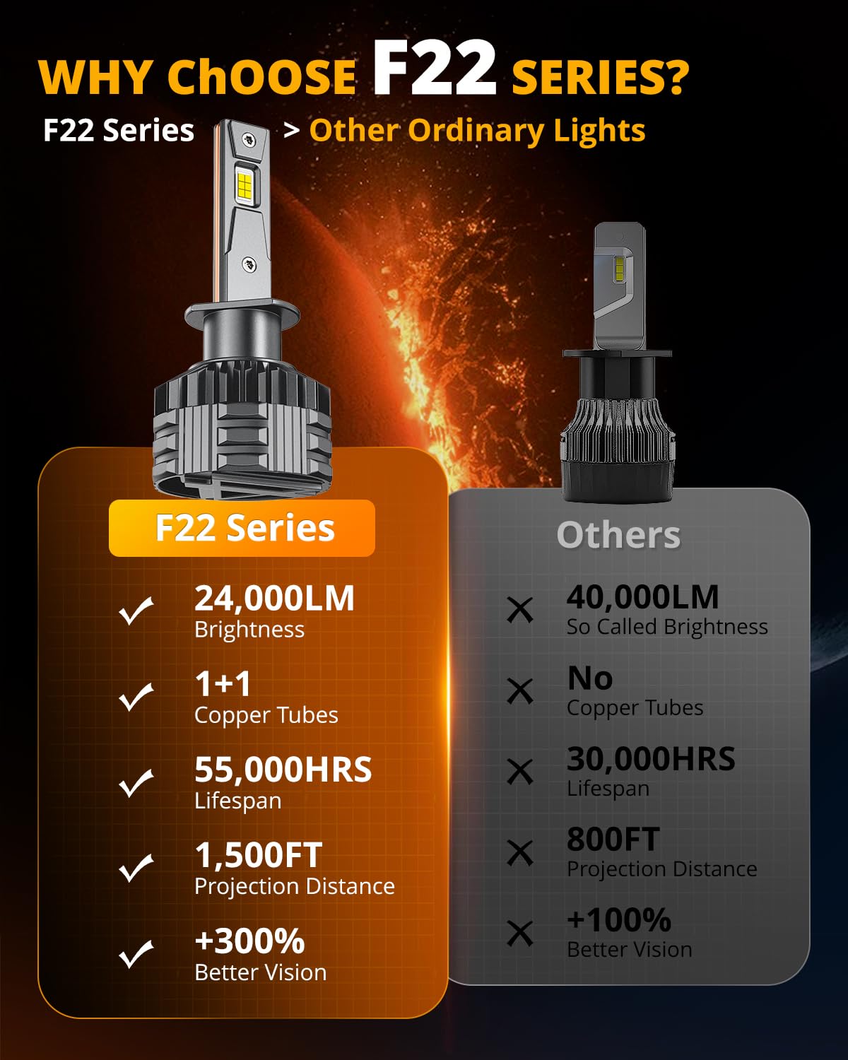 HIGH BRIGHTNESS F22 SERIES 24000LM 110W LED HEADLIGHT BULBS 6500K COOL WHITE - SLBSTORE