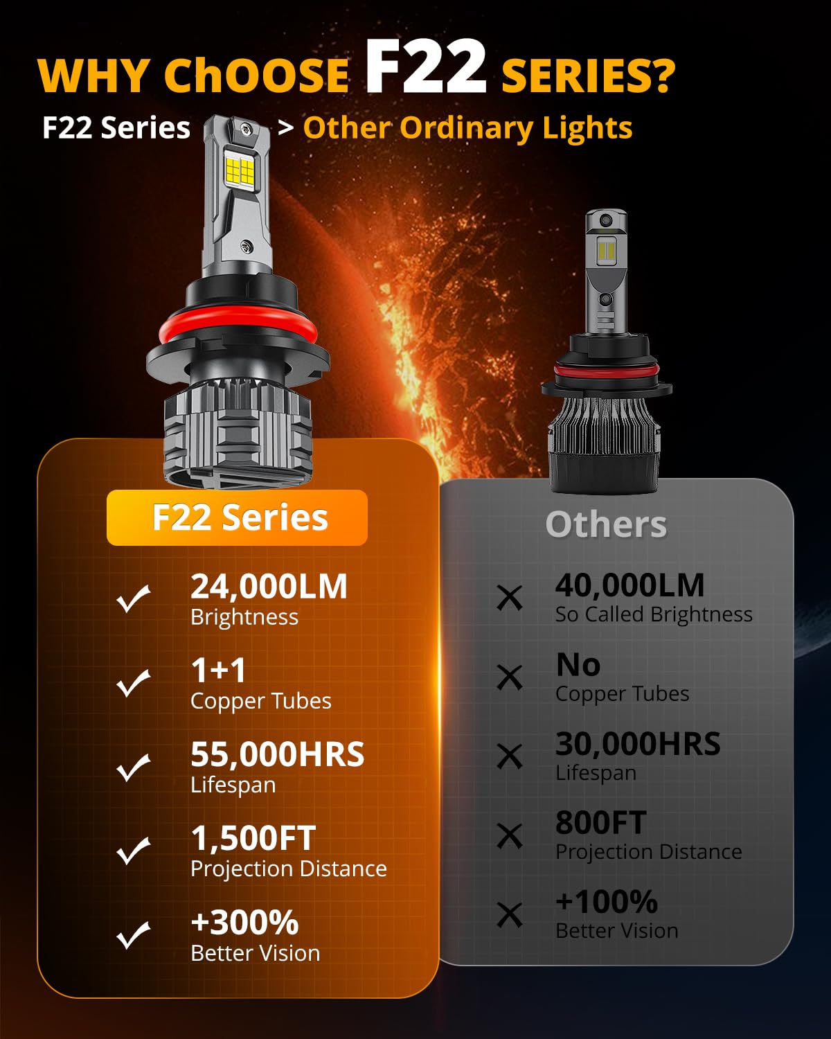 HIGH BRIGHTNESS F22 SERIES 24000LM 110W LED HEADLIGHT BULBS 6500K COOL WHITE - SLBSTORE