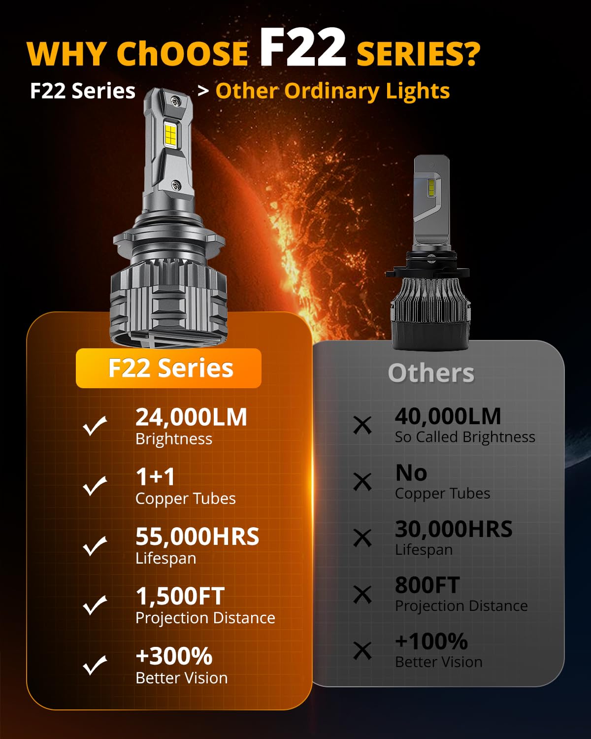 HIGH BRIGHTNESS F22 SERIES 24000LM 110W LED HEADLIGHT BULBS 6500K COOL WHITE - SLBSTORE
