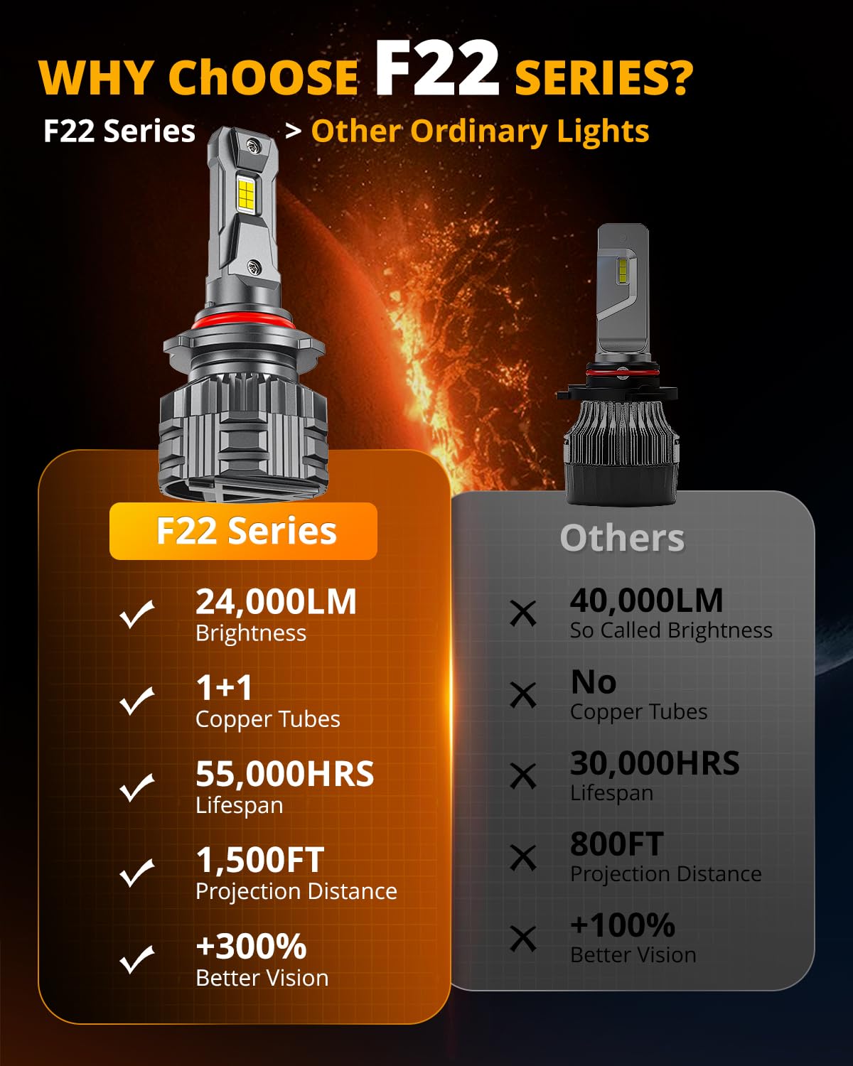 HIGH BRIGHTNESS F22 SERIES 24000LM 110W LED HEADLIGHT BULBS 6500K COOL WHITE - SLBSTORE
