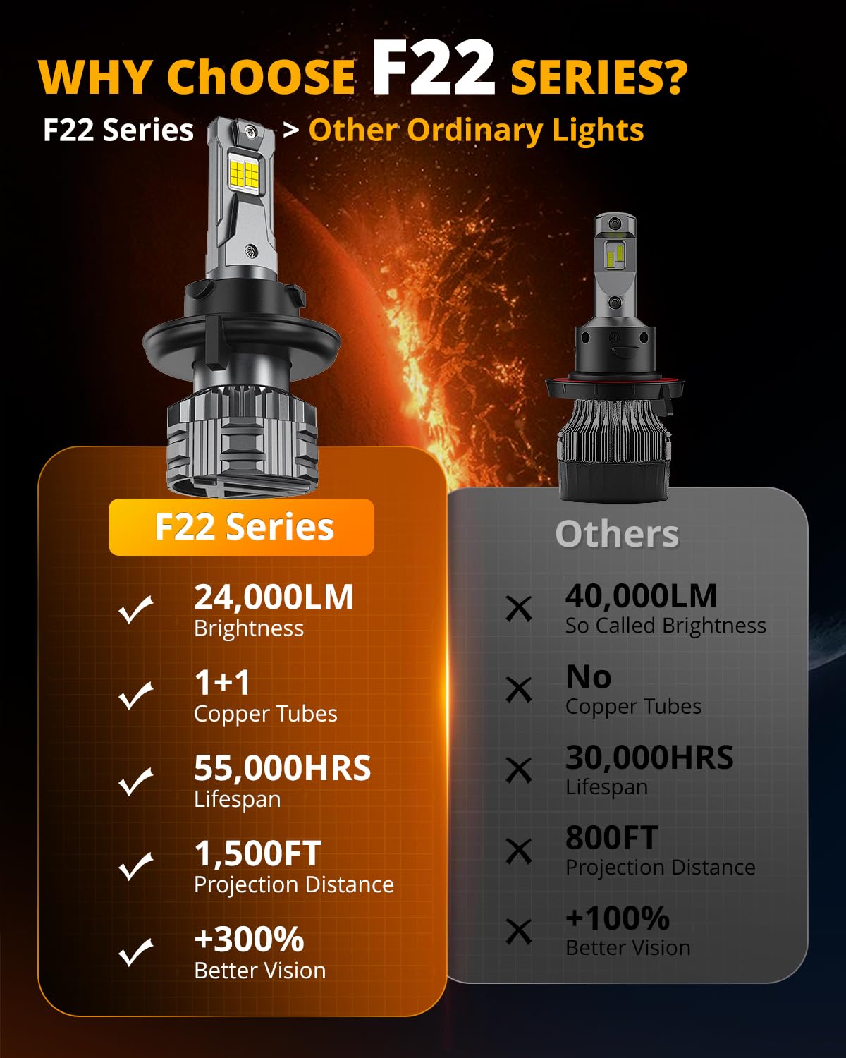HIGH BRIGHTNESS F22 SERIES 24000LM 110W LED HEADLIGHT BULBS 6500K COOL WHITE - SLBSTORE