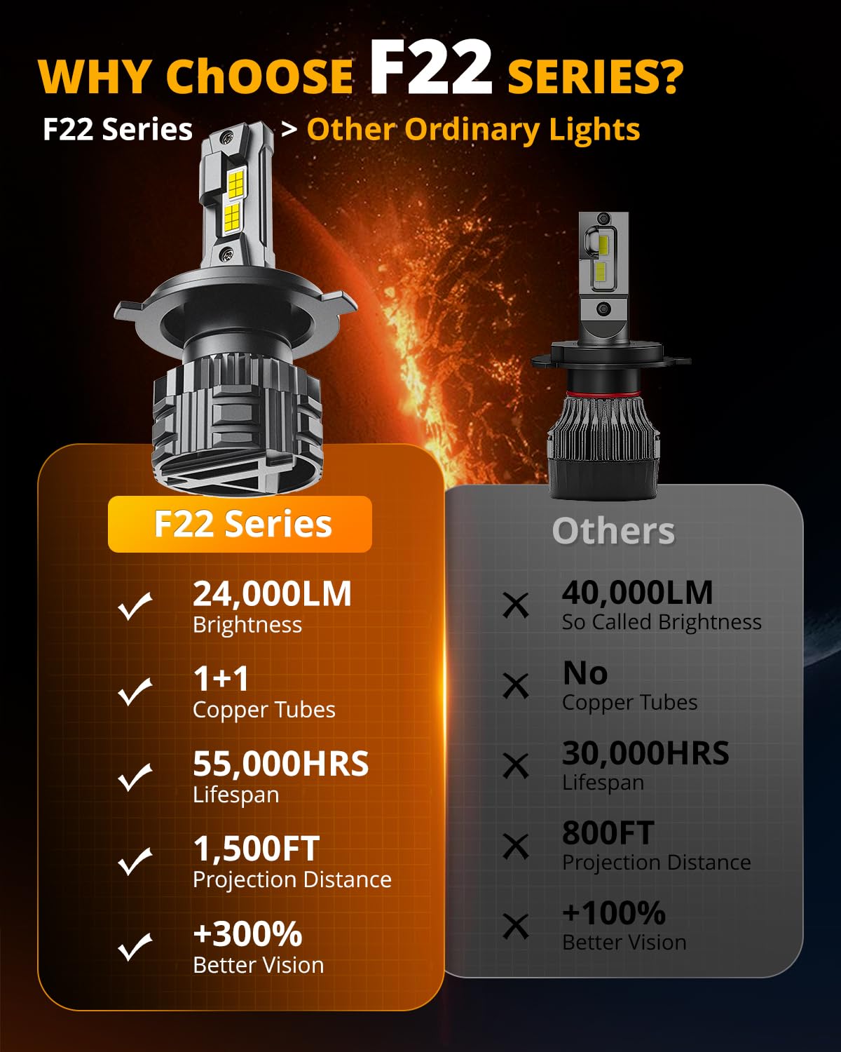 HIGH BRIGHTNESS F22 SERIES 24000LM 110W LED HEADLIGHT BULBS 6500K COOL WHITE - SLBSTORE