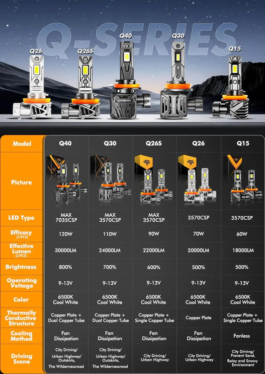 AUXBEAM Q40 Series Ultra - High Brightness 30000LM 120W LED Headlight Bulbs 6500K - SLBSTORE