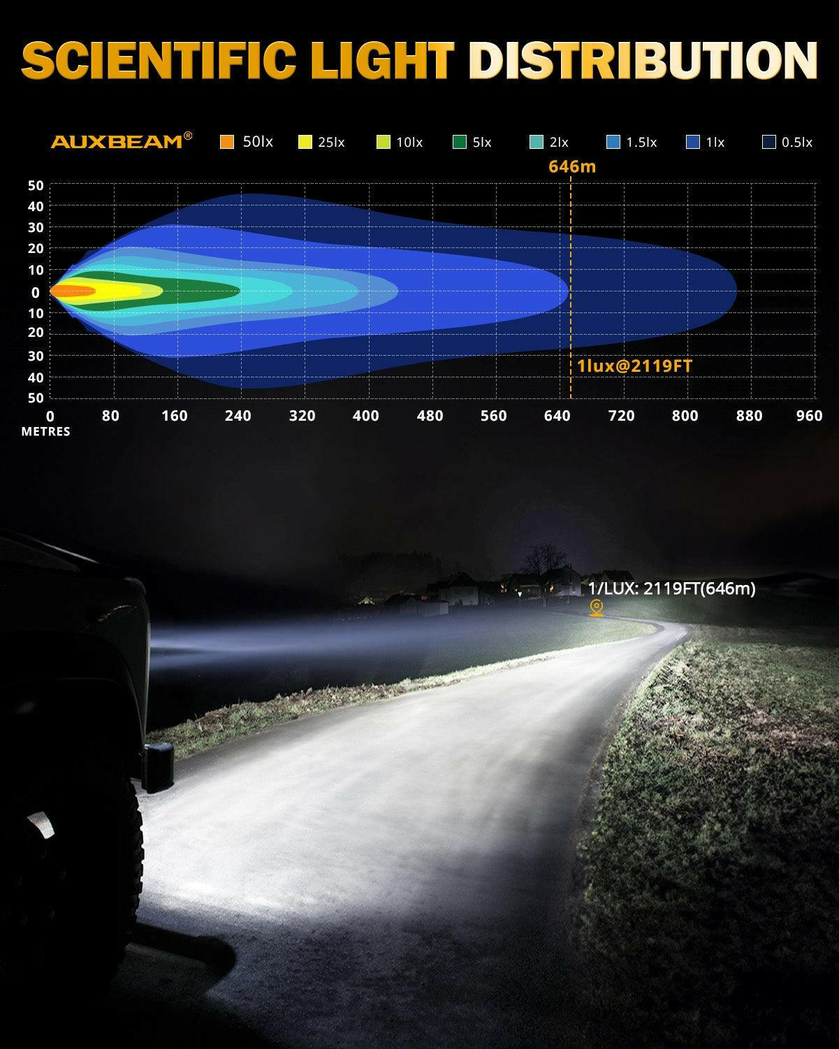AUXBEAM RAY-L SERIES | 7 INCH 240W 25800LM DUAL DRL OFFROAD LED DRIVING LIGHTS - SLBSTORE