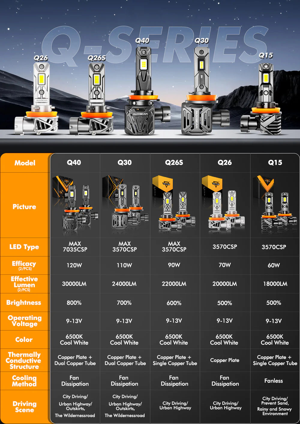 AUXBEAM Q40 Series Ultra-High Brightness 30000LM 120W LED Headlight Bulbs 6500K - SLBSTORE