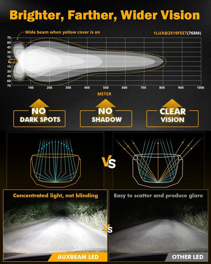 XP - ULTRA SERIES 5 INCH 174W LED SIDE SHOOTER POD LIGHTS WITH WHITE DRL&AMBER TURN SIGNAL LIGHT - SLBSTORE